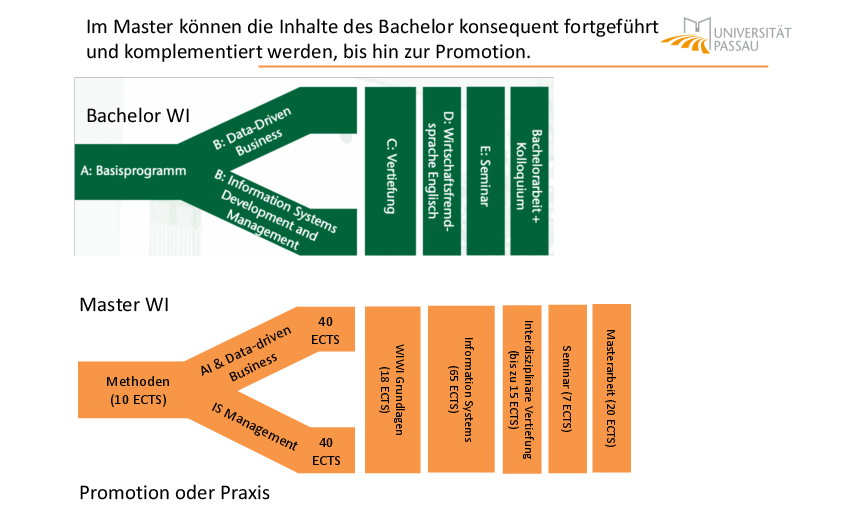Fortführung Bachelor