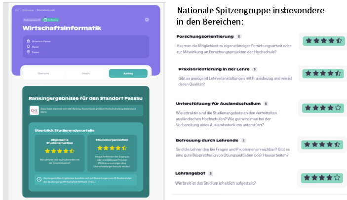 Rankingergebnisse der Universität Passau für den Studiengang Wirtschaftsinformatik