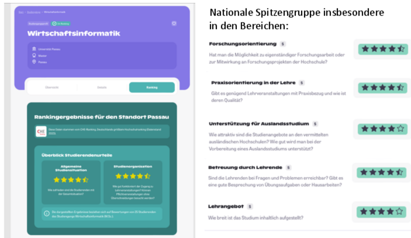 Rankingergebnisse der Universität Passau für den Studiengang Wirtschaftsinformatik