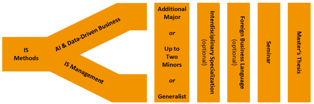 [Translate to Englisch:] Aufbau Master WI